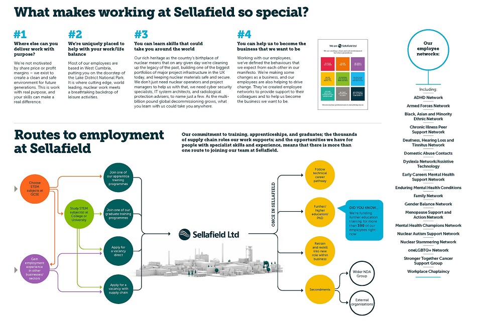 Sellafield employment graphic